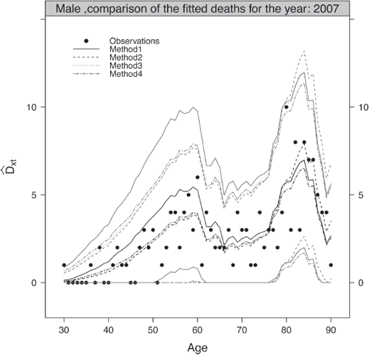 Figure showing Comparison of the observed and fitted deaths for calendar year 2007, male population.