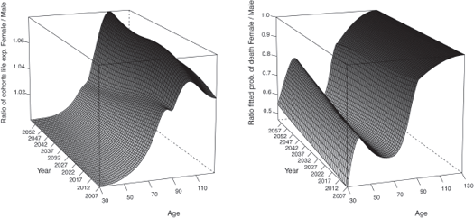 Figure showing Ratio between the cohorts life expectancies (right panel) and the fitted probabilities of death (left panel) of the two genders obtained with method 1.