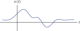 Figure showing a continuous-time signal.