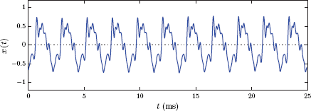 Figure showing a segment from the sound of a violin.