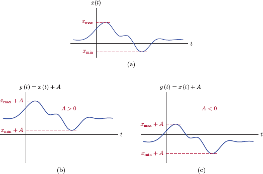 Figure showing Adding an offset A to signal x(t): (a) Original signal x(t), (b)g(t) = x(t) + A with A > 0, (c)g(t) = x(t) + A with A < 0.