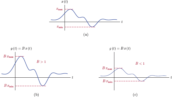 Figure showing Multiplying signal x(t) with a constant gain factor: (a) Original signal x(t), (b) g(t) = Bx(t) with B > 1, (c)g(t) = Bx(t) with B < 1.