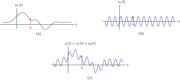 Figure showing Adding continuous-time signals: (a) The signal x1 (t), (b) the signal x2 (t), (c) the sum signal g(t) = x1 (t)+x2 (t).