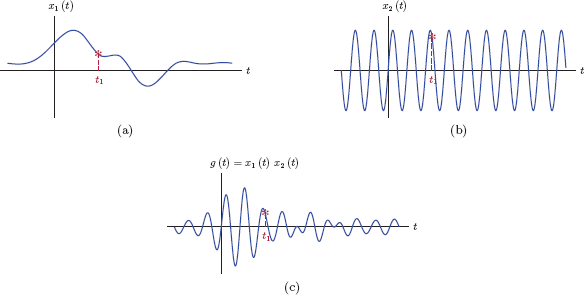 Figure showing Multiplying continuous-time signals: (a) The signal x1 (t), (b) the signal x2 (t), (c) the product signal g(t) = x1 (t)x2 (t).