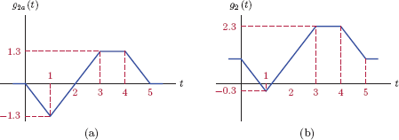 Figure showing Signals for Example 1.1: (a)g2a (t) = −1.3x(t), (b)g2 (t) = − 1,3x(t) + 1.