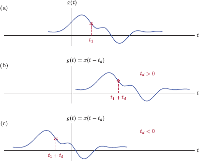 Figure showing Time shifting a signal: (a) Original signal x(t), (b) time shifted signal g(t) for td > 0, (c) time shifted signal g(t) for td < 0.