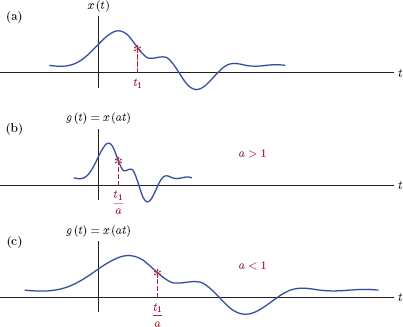 Figure showing Time scaling a signal: (a) Original signal x(t), (b) time scaled signal g(t) for a > 0, (c) time scaled signal g(t) for a < 0.