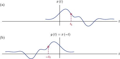 Figure showing Time reversing a signal: (a) Original signal x(t), (b) time reversed signal g(t).