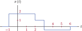 Figure showing the signal x(t) for Example 1.3.