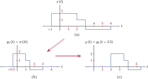 Figure showing (a) The intermediate signal g1(t), and (b) the signal g(t) for Example 1.3.