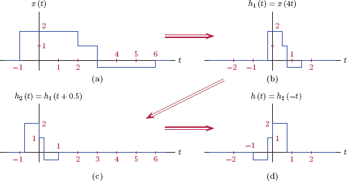 Figure showing (a) The intermediate signal h1(t), (b) the intermediate signal h2(t), and (c) the signal h(t) for Example 1.3.