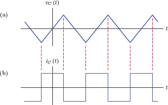 Figure showing (a) A periodic triangular waveform vC (t) used as the voltage of a capacitor, and (b) the periodic square-wave current signal iC (t) that results.