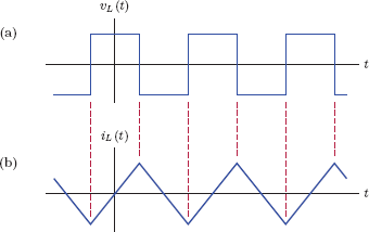 Figure showing (a) A periodic square-wave signal vL (t) used as the voltage of an inductor, and (b) the periodic triangular current signal iL (t) that results.