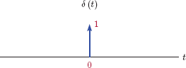 Figure showing Unit-impulse function.