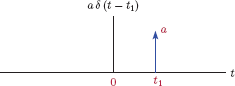 Figure showing Scaled and time shifted impulse function.