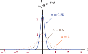 Figure showing Obtaining a unit impulse as the limit of a Gaussian pulse.