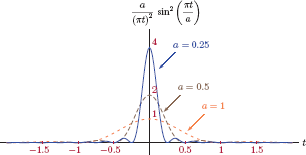 Figure showing Obtaining a unit impulse as the limit of a squared sinc pulse.