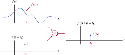 Figure showing Illustration of the sampling property of the unit-impulse function.