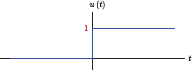 Figure showing Unit-step function.