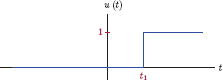 Figure showing Time shifted unit-step function.