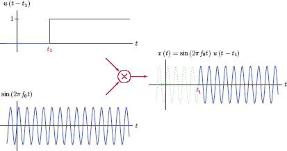 Figure showing the use of the unit-step function for switching a signal on at a specified time.