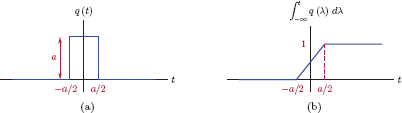 Figure showing (a) Rectangular pulse approximation to a unit impulse, (b) running integral of the rectangular pulse as an approximation to a unit step.