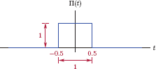 Figure showing Unit-pulse function.