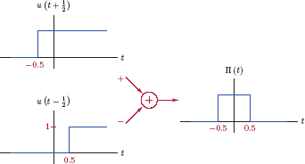 Figure showing Constructing a unit-pulse signal using unit-step functions.