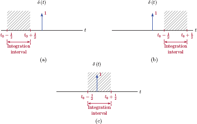 Figure showing Constructing a unit pulse by integrating a unit impulse: (a) t = t0 −1/2, (b) t = t0 > 1/2, (c) −1/2 < t 1/2.