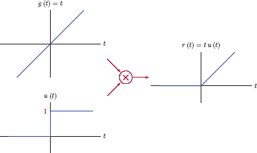 Figure showing Constructing a unit-ramp function.