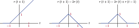 Figure showing Construction of a unit triangle using unit-ramp functions.