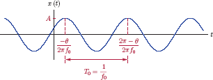 Figure showing the sinusoidal signal x(t) = A cos (2f0t + θ).