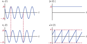 Figure showing Cartesian and polar representations of the signal x(t) in Example 1.4.