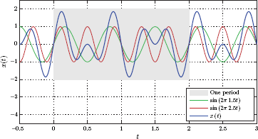 Figure showing Periodicity of x(t) of Example 1.6.