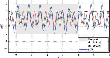 Figure showing Periodicity of y(t) of Example 1.6.