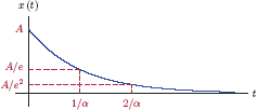 Figure showing the signal x(t) for Example 1.7.