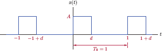 Figure showing the periodic pulse-train signal x(t) for Example 1.8.