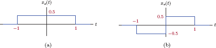 Figure showing (a) The even component, and (b) the odd component of the rectangular pulse signal of Example 1.13.