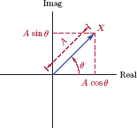 Figure showing Complex variable X shown as a vector.