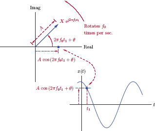 Figure showing Phasor representation of the signal x(t).