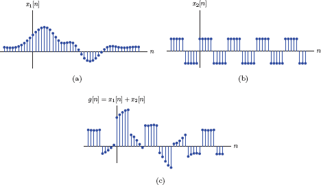 Figure showing Adding discrete-time signals.