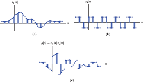 Figure showing Multiplying discrete-time signals.