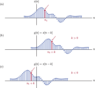 Figure showing Time shifting a discrete-time signal.