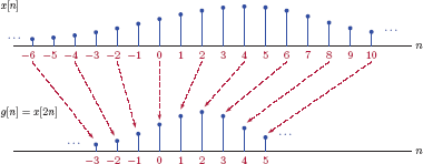 Figure showing Illustration of time scaling (downsampling) a discrete-time signal by a factor of 2.