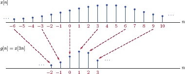 Figure showing Illustration of time scaling (downsampling) a discrete-time signal by a factor of 3.