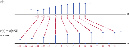 Figure showing Illustration of time scaling (upsampling) a discrete-time signal by a factor of 2.