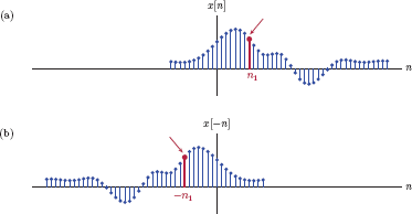 Figure showing Time reversal of a discrete-time signal.