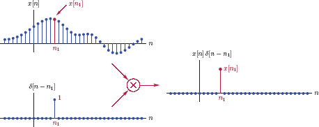 Figure showing Illustration of the sampling property of the discrete-time unit-impulse signal.