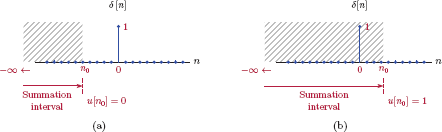 Figure showing Obtaining a discrete-time unit-step from a discrete-time unit-impulse through a running sum: (a) n = n0 < 0, (b) n = n0 > 0.