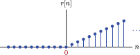 Figure showing Discrete-time unit-ramp function.